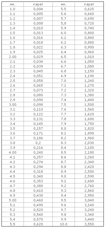 Вес бриллианта